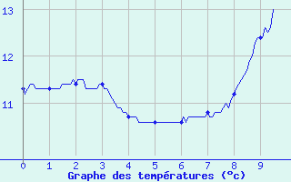 Courbe de tempratures pour Cros Georand (07)