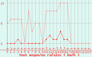 Courbe de la force du vent pour Saint-Maximin-la-Sainte-Baume (83)