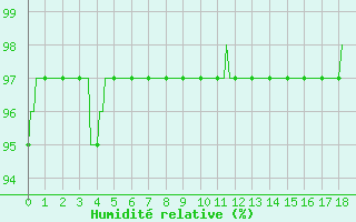 Courbe de l'humidit relative pour Saint-Vrand (69)