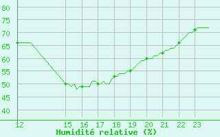 Courbe de l'humidit relative pour Saint-Germain-le-Guillaume (53)