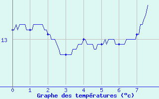 Courbe de tempratures pour Mouthoumet (11)