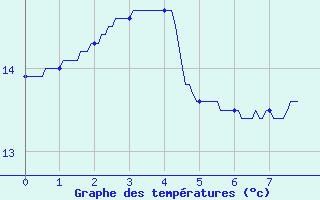 Courbe de tempratures pour Montigny en Morvan (58)