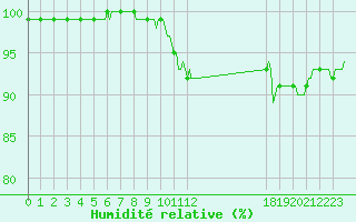 Courbe de l'humidit relative pour Rosis (34)