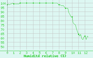 Courbe de l'humidit relative pour Meyrignac-l'Eglise (19)