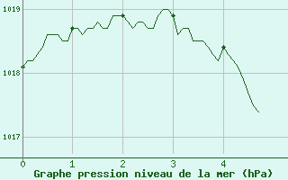 Courbe de la pression atmosphrique pour Saint-Girons (09)