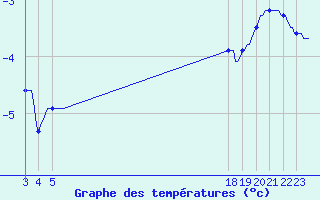 Courbe de tempratures pour Eu (76)