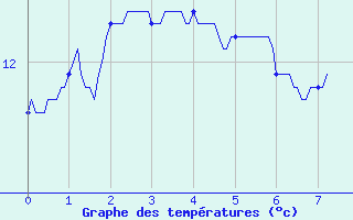 Courbe de tempratures pour Noyers (89)