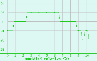 Courbe de l'humidit relative pour Nlu / Aunay-sous-Auneau (28)