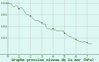 Courbe de la pression atmosphrique pour Lyon - Saint-Exupry (69)