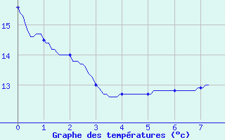 Courbe de tempratures pour Nort-sur-Erdre (44)