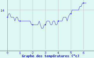 Courbe de tempratures pour Villecomtal (12)