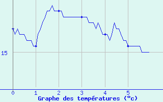 Courbe de tempratures pour Saint-Georges-Reneins (69)