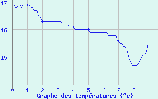 Courbe de tempratures pour Saint-milion (33)