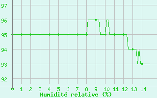 Courbe de l'humidit relative pour Beerse (Be)