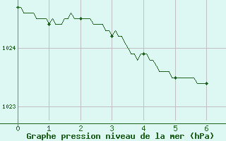 Courbe de la pression atmosphrique pour Angers-Beaucouz (49)