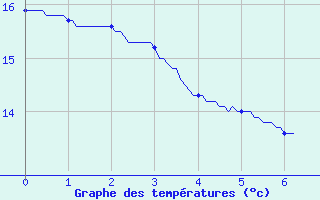 Courbe de tempratures pour Prin-Deyranon (79)