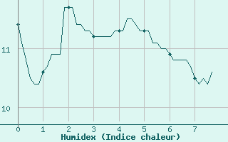 Courbe de l'humidex pour Sologny - Col du Bois Clair (71)