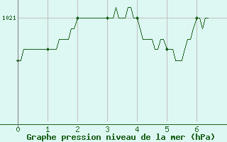 Courbe de la pression atmosphrique pour Charleville-Mzires (08)