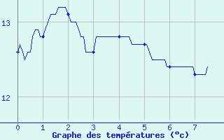 Courbe de tempratures pour Clamecy (58)