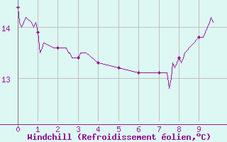 Courbe du refroidissement olien pour Giez (74)