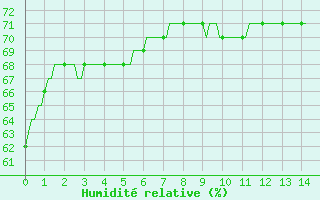 Courbe de l'humidit relative pour Roujan (34)