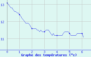 Courbe de tempratures pour Ses (61)