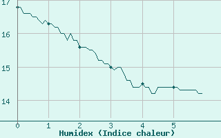 Courbe de l'humidex pour Arquettes-en-Val (11)