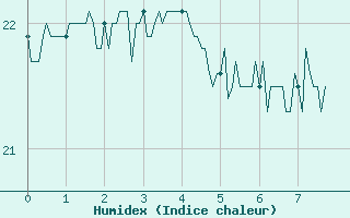 Courbe de l'humidex pour Capbreton (40)