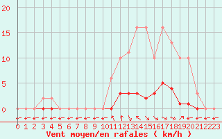 Courbe de la force du vent pour Saint-Maximin-la-Sainte-Baume (83)