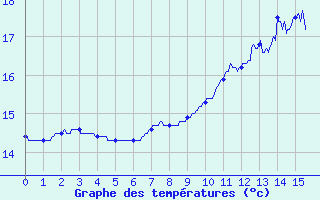 Courbe de tempratures pour Palluau (85)