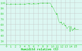 Courbe de l'humidit relative pour Selonnet (04)