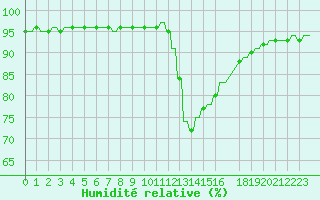 Courbe de l'humidit relative pour Verngues - Hameau de Cazan (13)