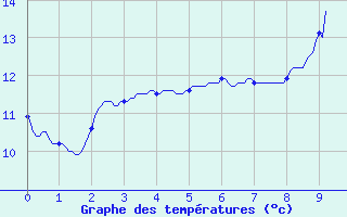 Courbe de tempratures pour Guillonville 2 (28)