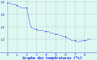 Courbe de tempratures pour Luay-le-Mle (36)