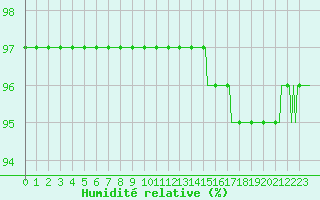 Courbe de l'humidit relative pour Mouilleron-le-Captif (85)