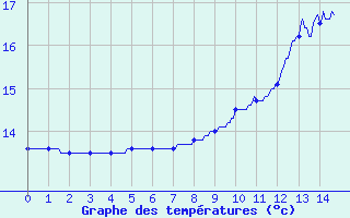 Courbe de tempratures pour Plusquellec (22)