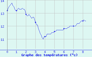 Courbe de tempratures pour Milly-la-Fort (91)