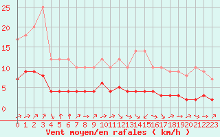 Courbe de la force du vent pour Ruffiac (47)