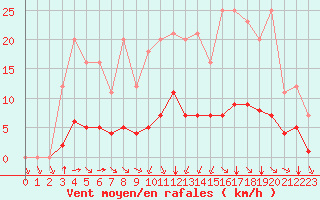 Courbe de la force du vent pour Grandfresnoy (60)