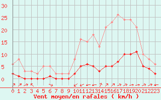 Courbe de la force du vent pour Carrion de Calatrava (Esp)