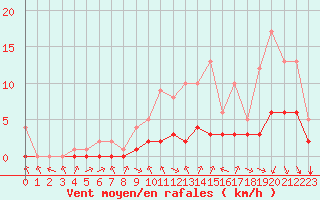 Courbe de la force du vent pour Biache-Saint-Vaast (62)