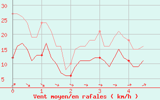Courbe de la force du vent pour Bulson (08)