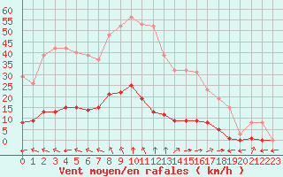 Courbe de la force du vent pour Saint-Maximin-la-Sainte-Baume (83)