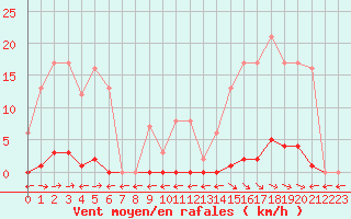 Courbe de la force du vent pour Marquise (62)