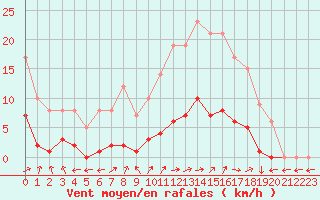 Courbe de la force du vent pour Marquise (62)