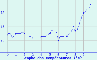 Courbe de tempratures pour Plusquellec (22)