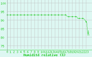 Courbe de l'humidit relative pour Selonnet - Chabanon (04)