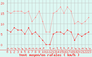 Courbe de la force du vent pour Sant Quint - La Boria (Esp)