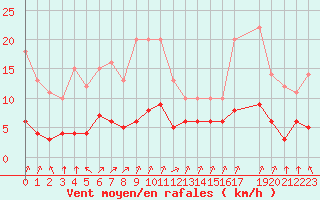 Courbe de la force du vent pour Rmering-ls-Puttelange (57)