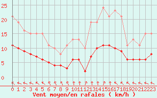 Courbe de la force du vent pour Corsept (44)